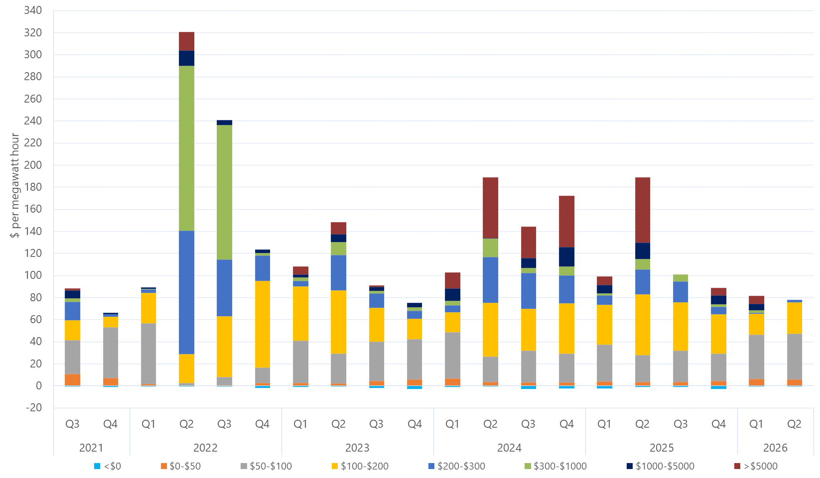 Bar chart of quarterly volume weighted average price by contribution of price bands, New South Wales, as described above. See the CSV below for data.
