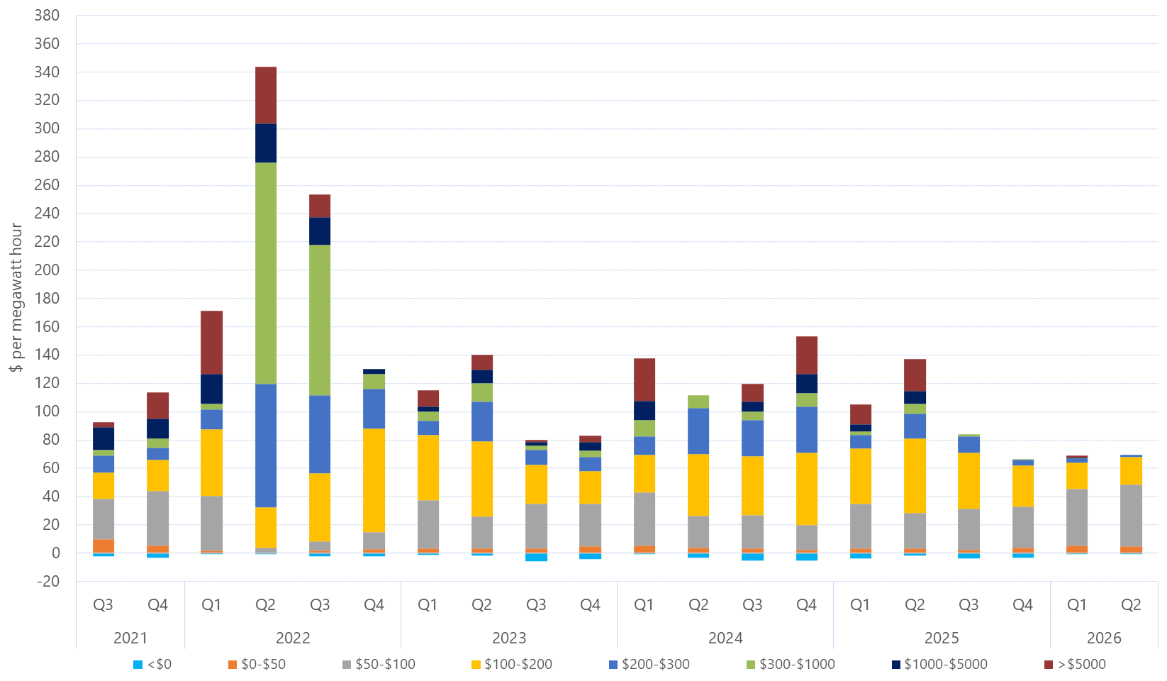 Bar chart of quarterly volume weighted average price by contribution of price bands, Queensland, as described above. See the CSV below for data.