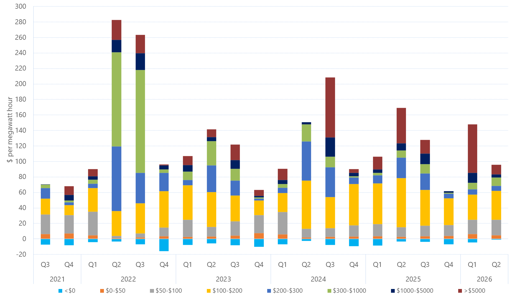 Bar chart of quarterly volume weighted average price by contribution of price bands, South Australia, as described above. See the CSV below for data.