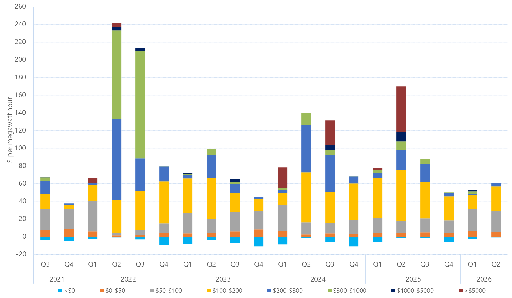 Bar chart of quarterly volume weighted average price by contribution of price bands for Victoria as described above. See the table below for data.