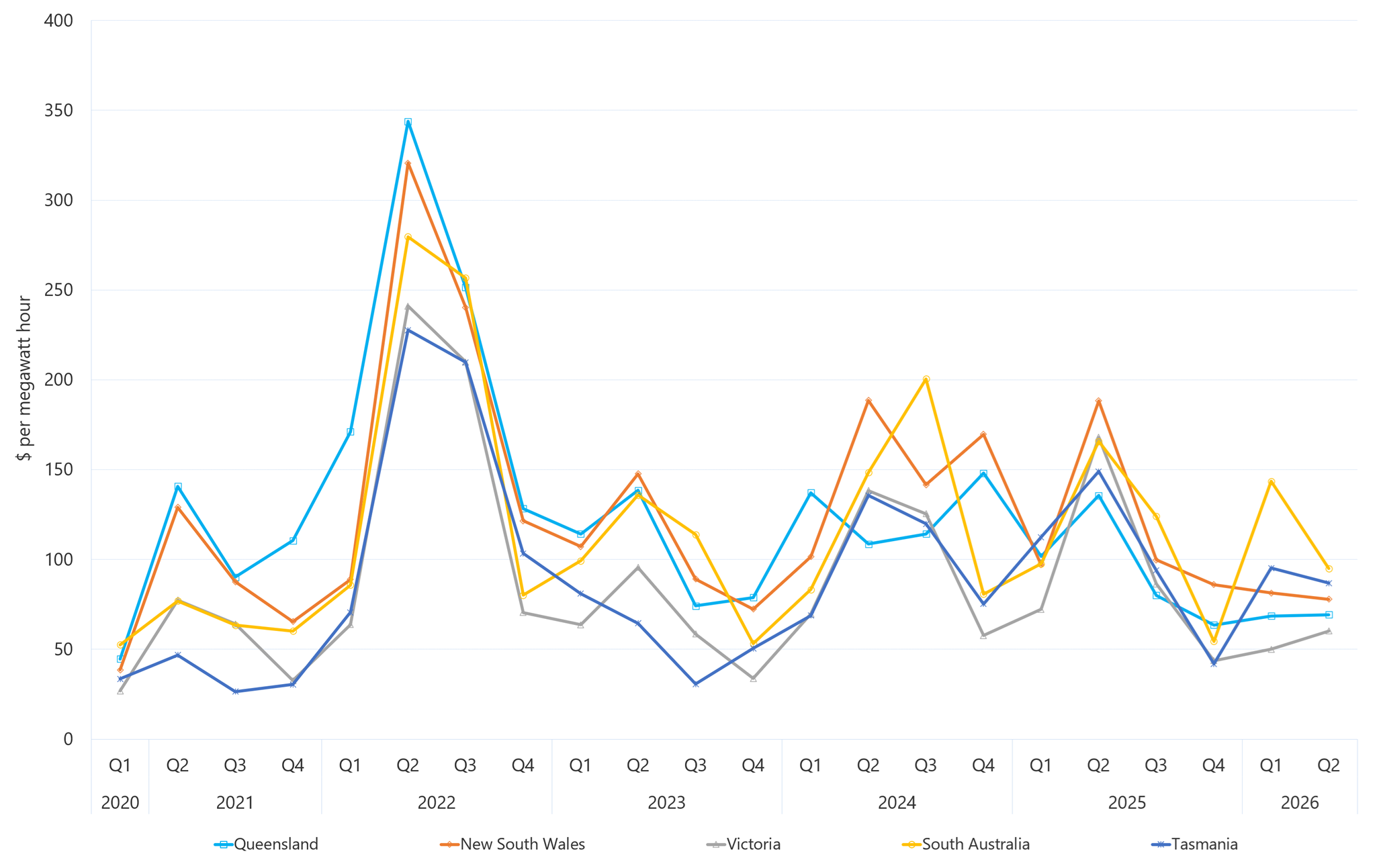 Line graph of Quarterly volume weighted average spot prices by region as described above. See the table below for data.