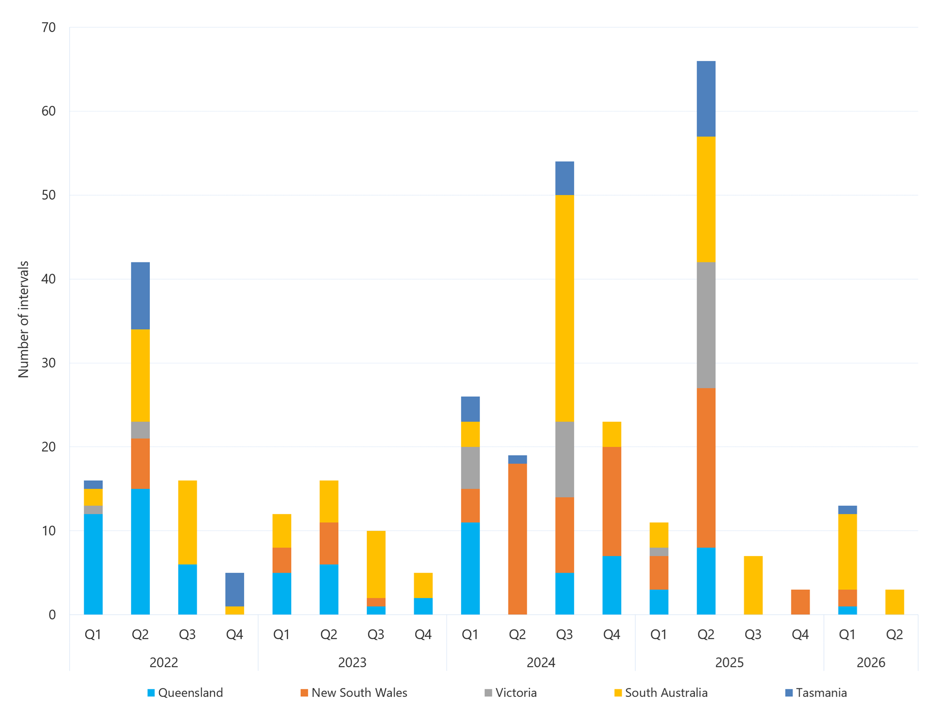 Bar chart of the quarterly count of 30-minute prices above $5000/MWh as described above. See the CSV below for data.