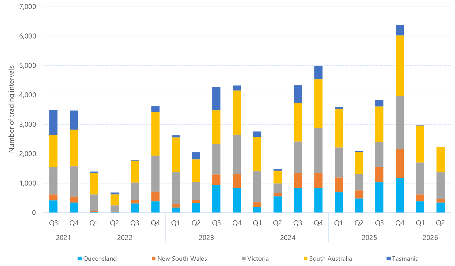 Bar chart of quarterly count of 30-minute prices below $0/MWh, as described above. See the CSV below for data.