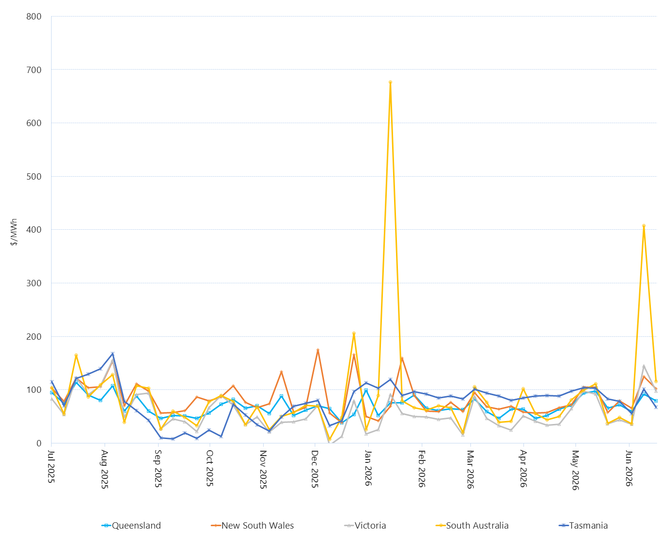 Line graph of weekly volume weighted average spot prices by region as described above. See the table below for data.