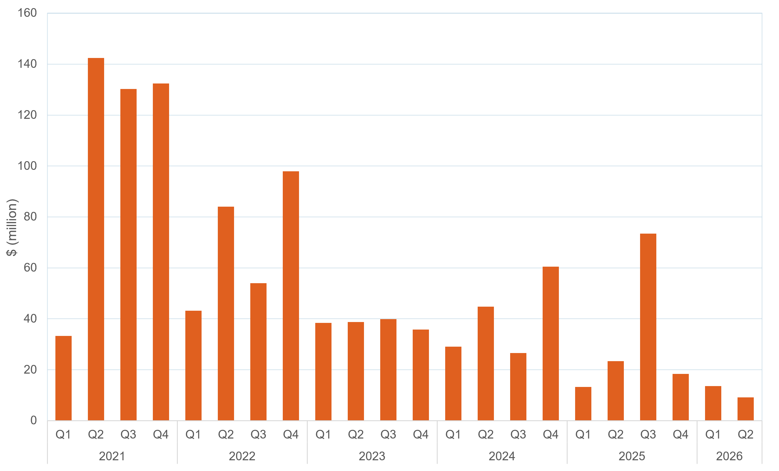 Bar chart of quarterly FCAS total costs (global and local), as described above. See the CSV below for data.