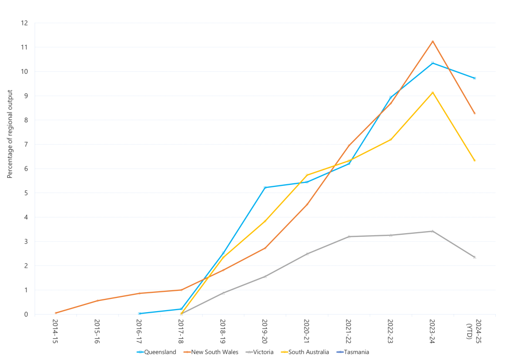 Grid-scale solar output as a percentage of total output - regions ...