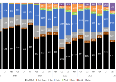 Stacked bar chart of quarterly price setter and average price set by fuel source in New South Wales as described above. See the CSV below for data.