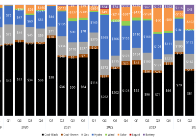 Stacked bar chart of quarterly price setter and average price set by fuel source in Queensland as described above. See the CSV below for data