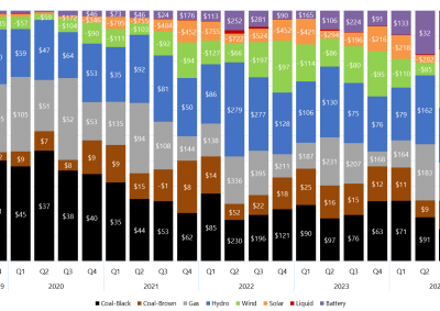 Stacked bar chart of quarterly price setter and average price set by fuel source in South Australia as described above. See the CSV below for data