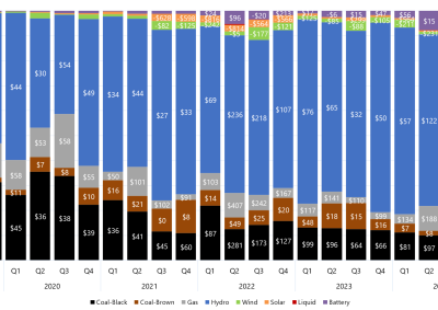 Stacked bar chart of quarterly price setter and average price set by fuel source in Tasmania as described above. See the CSV below for data