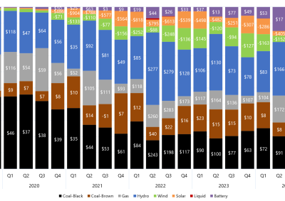 Stacked bar chart of quarterly price setter and average price set by fuel source in Victoria as described above. See the CSV below for data.