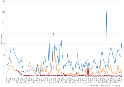 Line graph of Average daily MOS payments as described above. See the CSV below for data.