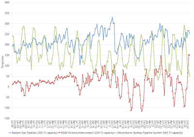 Line graph of the average daily gas flows by month on pipelines supplying the NSW and ACT regions as described above. See the CSV below for data.
