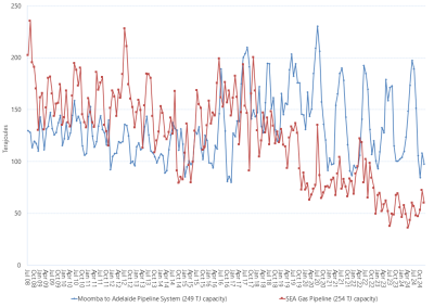 Line graph of Bulletin Board average daily gas flows by month on pipelines supplying the South Australia as described above. See the CSV below for data.