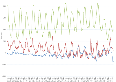 Line graph of Bulletin Board average daily gas flows by month on pipelines supplying Victoria as described above. See the CSV below for data.