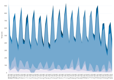 Area graph of average daily flows into the Victorian Gas Market by quarter as described above. See the CSV below for data.