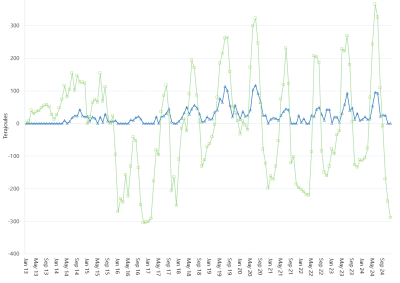 Line graph of Average daily flows – QSN link and southerly flows towards Victoria (monthly), as described above. See the CSV below for data.