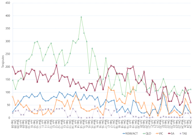 Line graph of average daily gas used for gas powered generation as described above. See the CSV below for data.