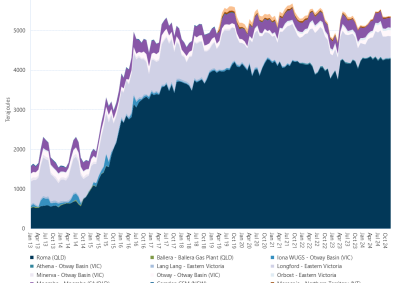 Area graph of average daily Bulletin Board production by month grouped by major regional production points as described above. See the CSV below for data.