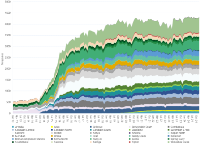Area chart of average daily Bulletin Board production by month for individual production facilities within the Roma region as described above. See the CSV below for data.