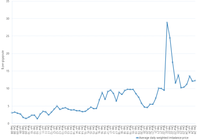 Line graph of Victorian gas market average daily weighted prices by quarter as described above. See the CSV below for data.