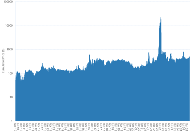 Area chart of Victorian gas market cumulative price as described above. See the CSV below for data.