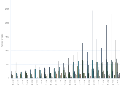 Bar chart of Day Ahead Auction (Number of trades) as described above. See the CSV below for data.