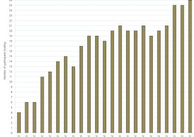 Bar chart of Day Ahead Auction (Participants Trading) as described above. See the CSV below for data.