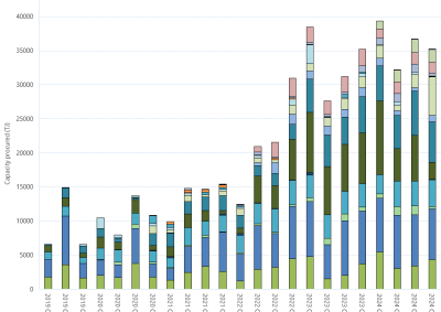 Bar chart of Day Ahead Auction (Quantities won at auction) as described above. See the CSV below for data.