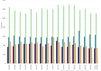 Bar chart of daily regional Gas Bulletin Board peak daily demand by financial year as described above. See the CSV below for data.