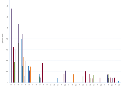 Bar chart of Gas Supply Hub bid-offer spread metric (MAP) as described above. See the CSV below for data.