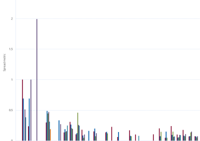 Bar chart of Gas Supply Hub bid-offer spread metric (MSP) as described above. See CSV below for data.