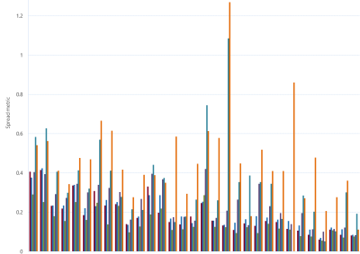 Bar chart of Gas Supply Hub bid-offer spread metric (WAL) as described above. See the CSV below for data.