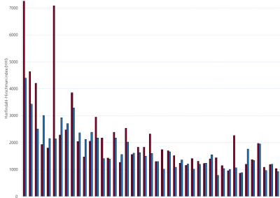 Bar chart of Gas Supply Hub Herfindahl-Hirschman index, Wallumbilla, as described above. See the CSV below for data.