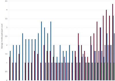 Bar chart of Gas Supply Hub active participants, Moomba, as described above. See CSV below for data.
