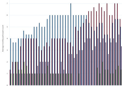 Bar chart of Gas Supply Hub active participants, Wallumbilla, as described above. See the CSV below for data.
