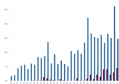 Bar chart of Gas Supply Hub churn rate as described above. See the CVS below for data.