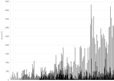 Bar chart of Gas Supply Hub delivered quantities as described above. See CSV below for data.