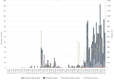 Bar chart of Moomba Gas Supply Hub, on and off market trades, as described above. See the CSV below for data.