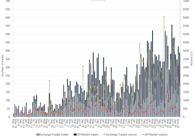 Bar chart of Wallumbilla Gas Supply Hub, on and off market trades, as described above. See the CSV below for data.