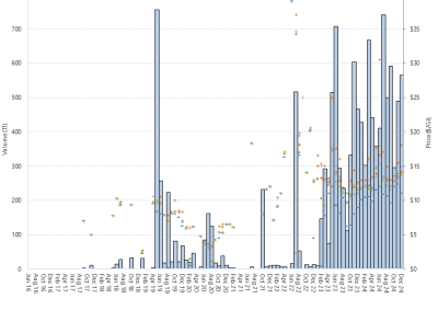 Bar chart of Moomba Gas Supply Hub, trade volume and VWA prices by pipeline, as described above. See the CSV below for data.