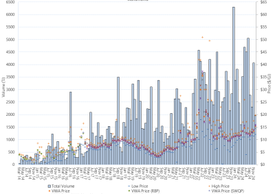 Bar chart of Wallumbilla Gas Supply Hub, trade volume and VWA prices by pipeline, as described above. See the CSV below for data.