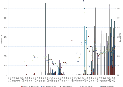 Bar chart of Moomba Gas Supply Hub, trade volume and VWA prices by product, as described above. See the CSV below for data.