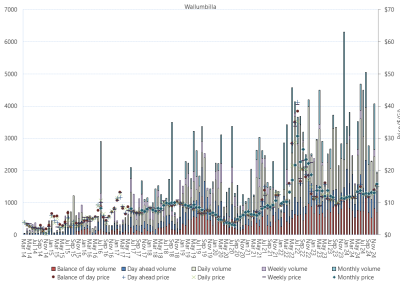 Bar chart of Wallumbilla Gas Supply Hub, trade volume and VWA prices by product, as described above. See the CSV below for data.
