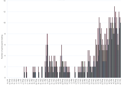 Bar chart of Moomba Gas Supply Hub, monthly trade activity by participant, as described above. See the CSV below for data.