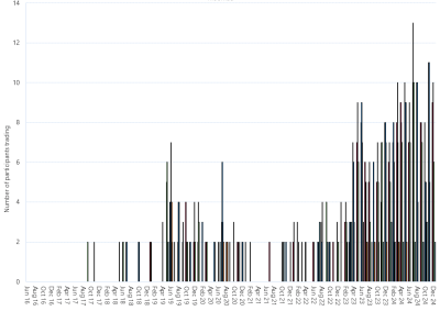 Bar chart of Moomba Gas Supply Hub, monthly trade activity by product, as described above. See CSV below for data.