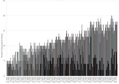 Bar chart of Wallumbilla Gas Supply Hub, monthly trade activity by product, as described above. See the CSV below for data.