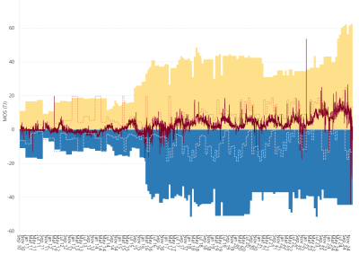 Bar chart of Eastern Gas pipeline, MOS (estimated, actual & offers), as described above. See the CSV below for data.
