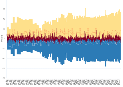 Bar chart of Moomba to Adelaide pipeline, MOS (estimated, actual & offers), as described above. See the CSV below for data.