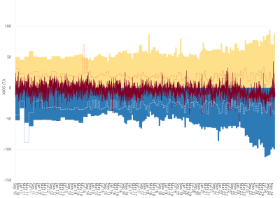 Bar chart of Moomba to Sydney pipeline, MOS (estimated, actual & offers), as described above. See the CSV below for data.